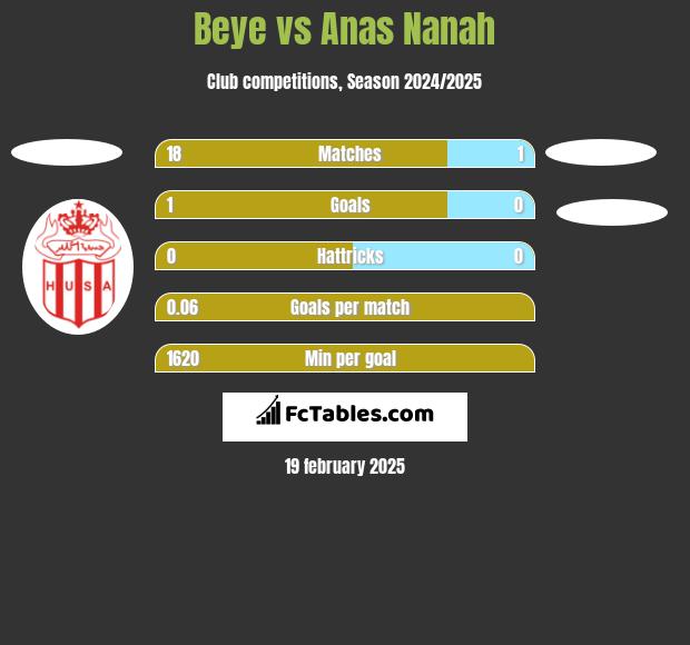 Beye vs Anas Nanah h2h player stats