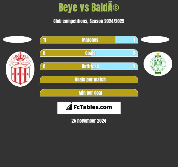 Beye vs BaldÃ© h2h player stats