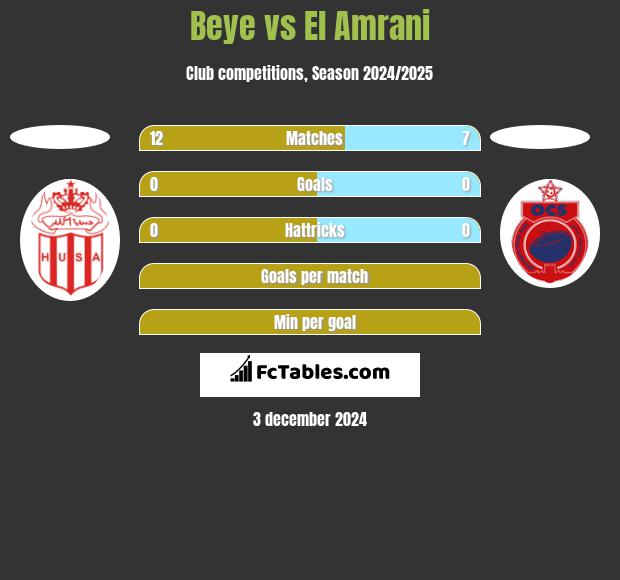 Beye vs El Amrani h2h player stats