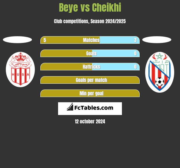 Beye vs Cheikhi h2h player stats