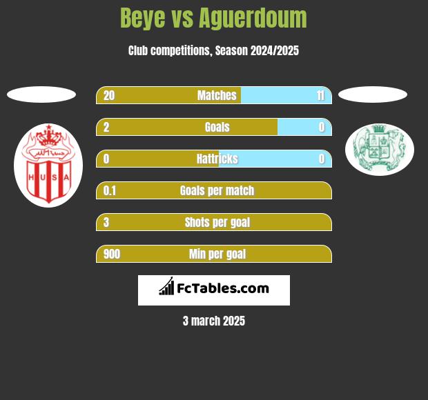 Beye vs Aguerdoum h2h player stats