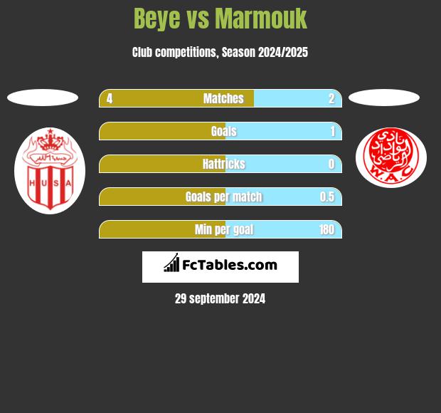 Beye vs Marmouk h2h player stats