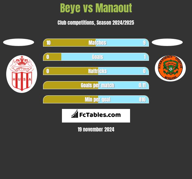 Beye vs Manaout h2h player stats