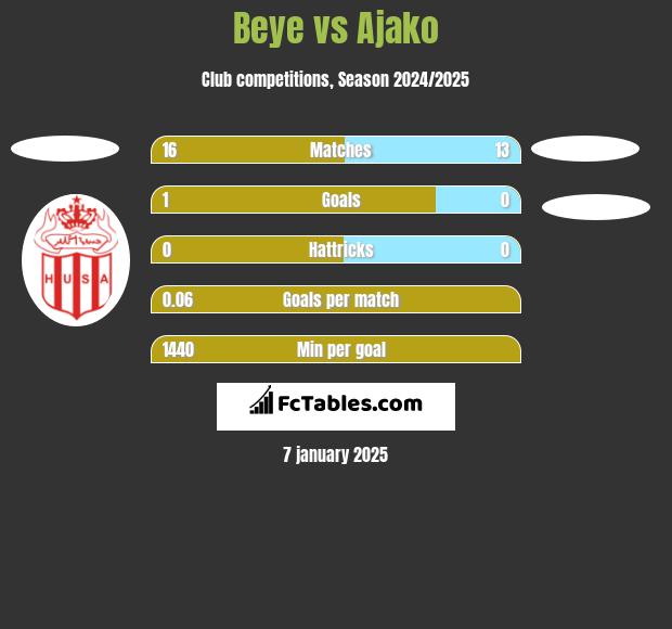 Beye vs Ajako h2h player stats