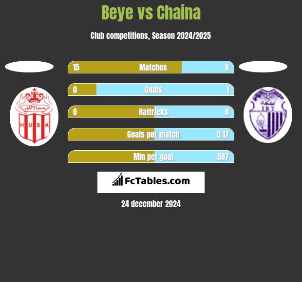 Beye vs Chaina h2h player stats