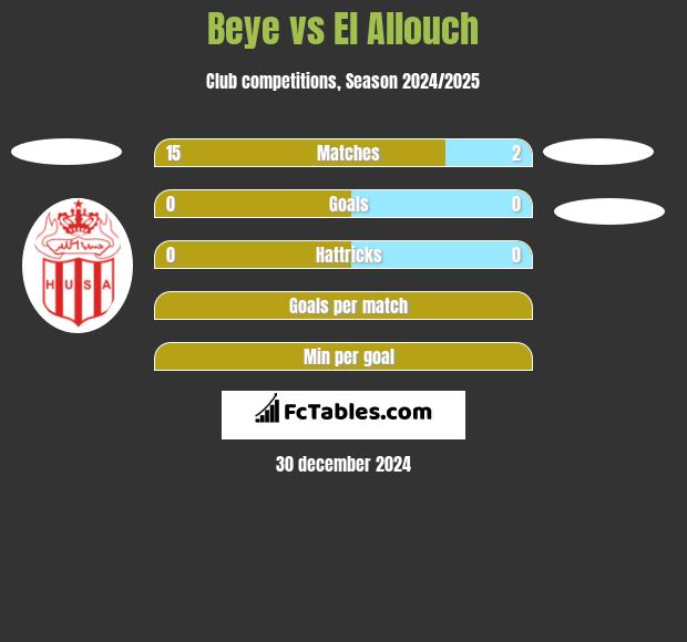 Beye vs El Allouch h2h player stats