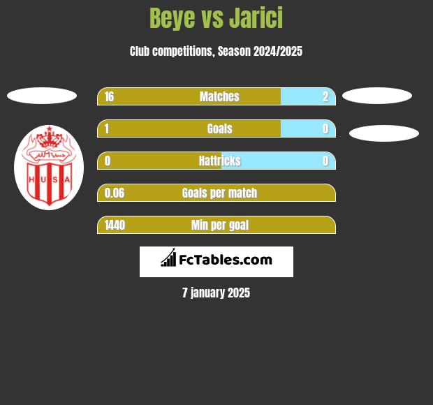 Beye vs Jarici h2h player stats