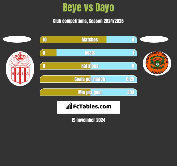 Beye vs Dayo h2h player stats