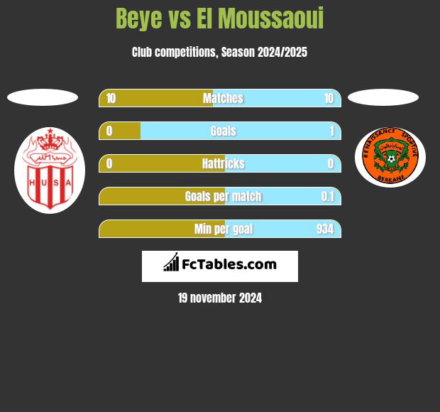 Beye vs El Moussaoui h2h player stats