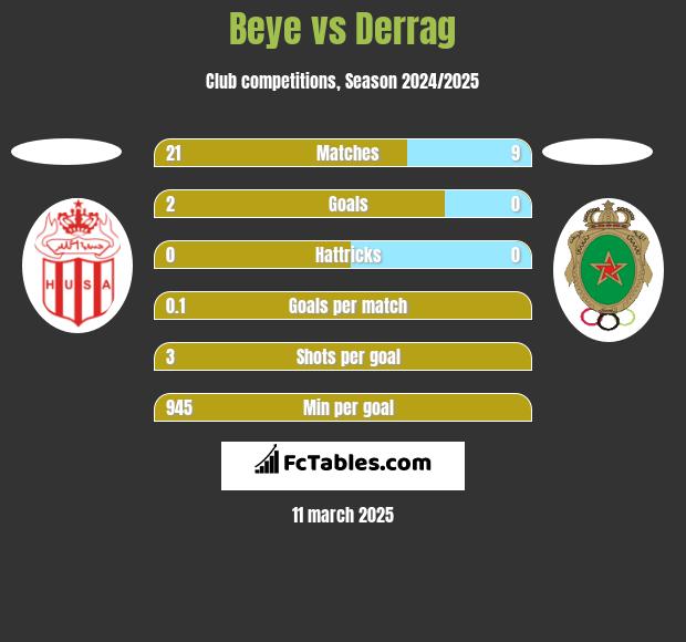 Beye vs Derrag h2h player stats