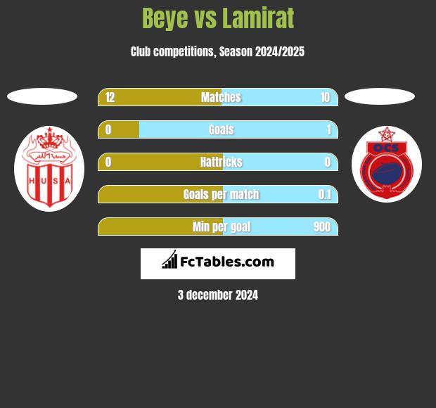 Beye vs Lamirat h2h player stats