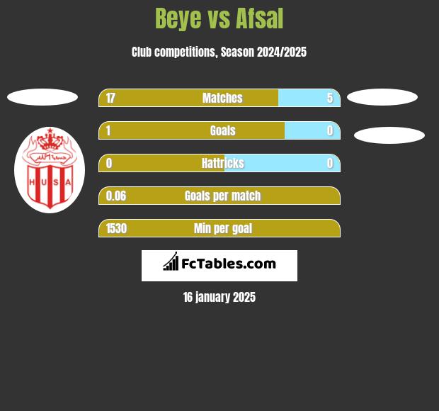 Beye vs Afsal h2h player stats