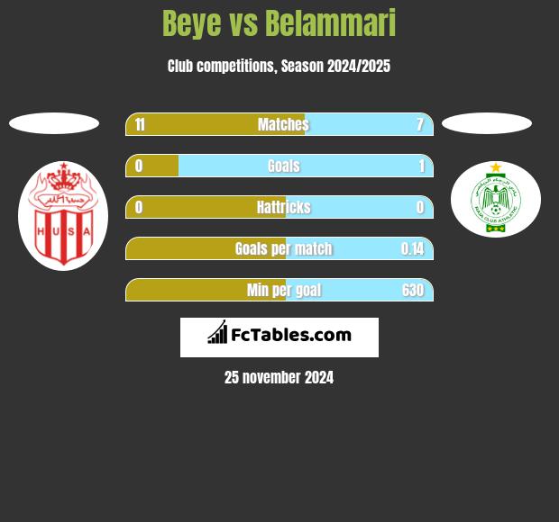 Beye vs Belammari h2h player stats