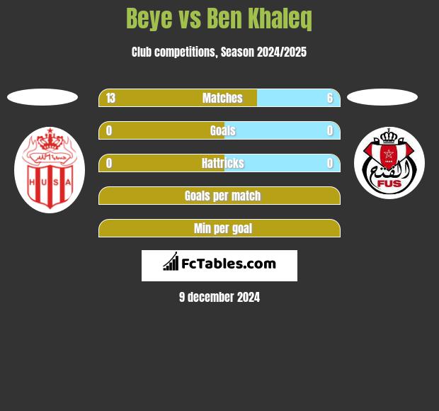 Beye vs Ben Khaleq h2h player stats