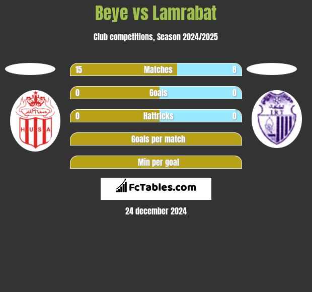 Beye vs Lamrabat h2h player stats