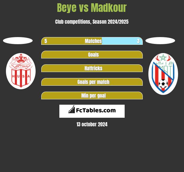 Beye vs Madkour h2h player stats