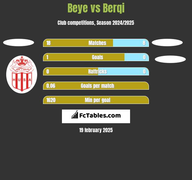 Beye vs Berqi h2h player stats