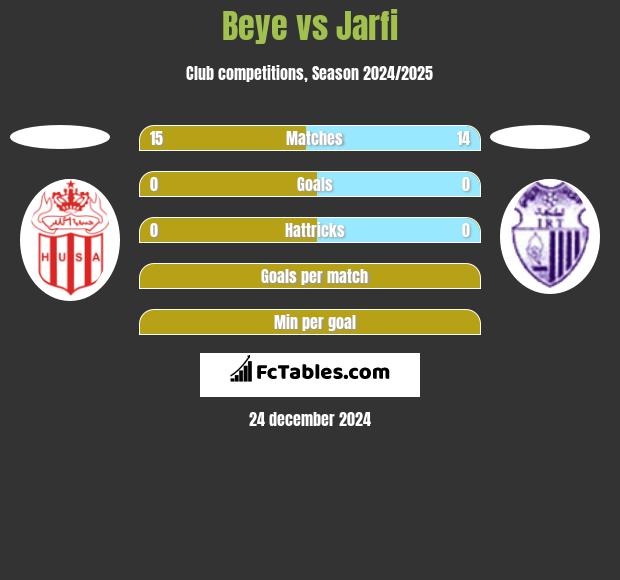 Beye vs Jarfi h2h player stats