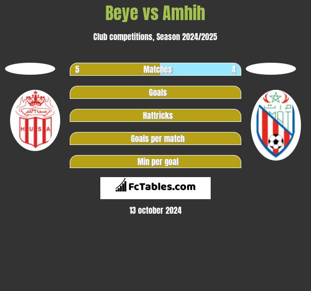 Beye vs Amhih h2h player stats