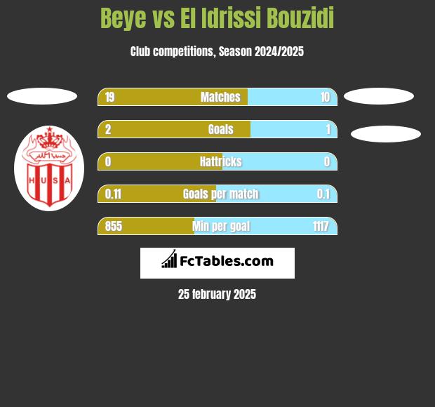 Beye vs El Idrissi Bouzidi h2h player stats