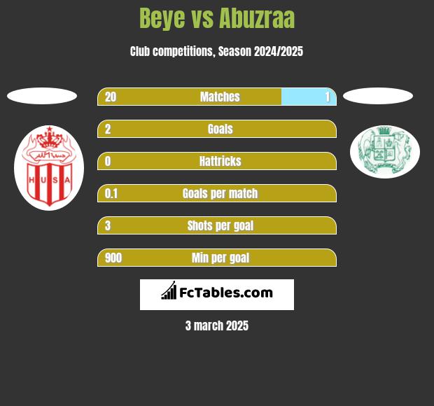 Beye vs Abuzraa h2h player stats