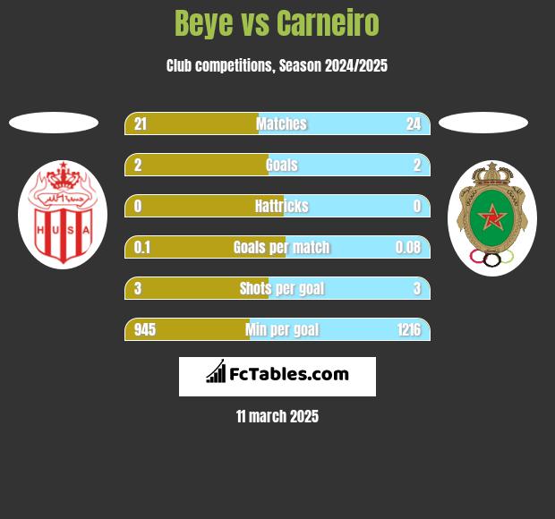 Beye vs Carneiro h2h player stats