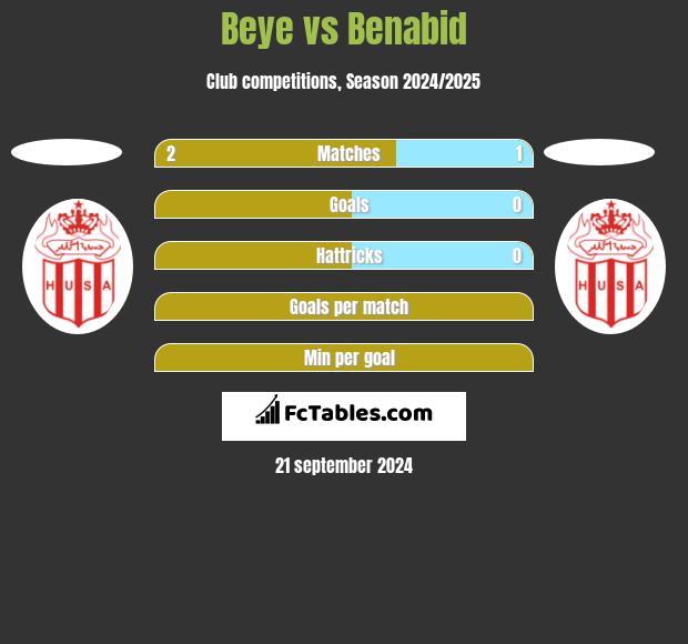 Beye vs Benabid h2h player stats