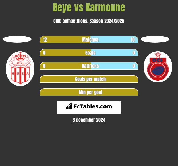 Beye vs Karmoune h2h player stats