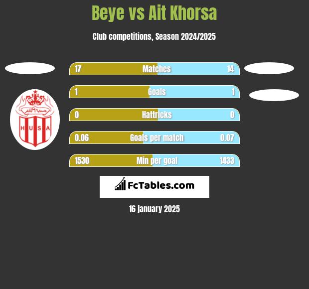 Beye vs Ait Khorsa h2h player stats