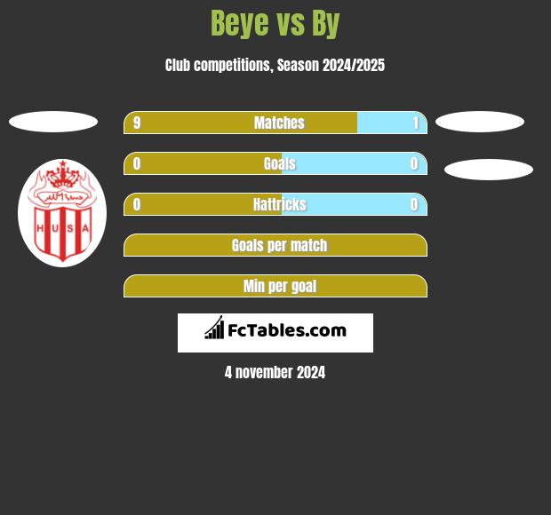 Beye vs By h2h player stats