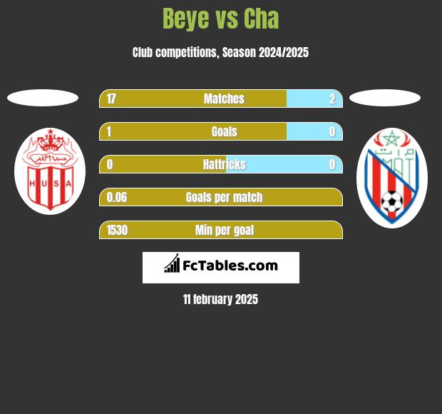 Beye vs Cha h2h player stats