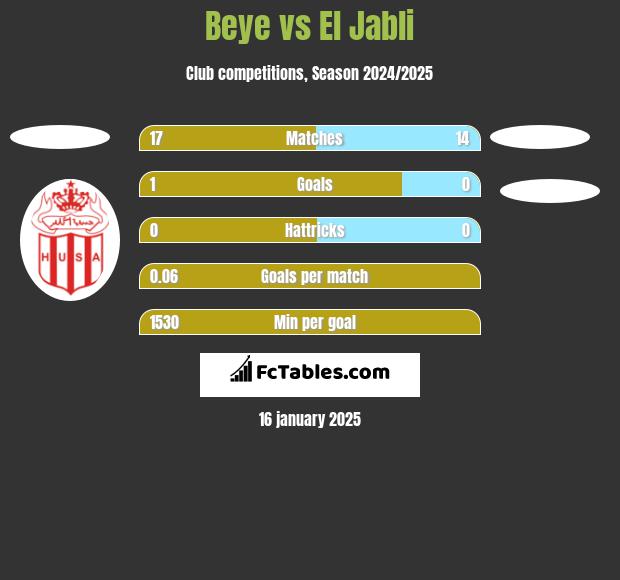 Beye vs El Jabli h2h player stats