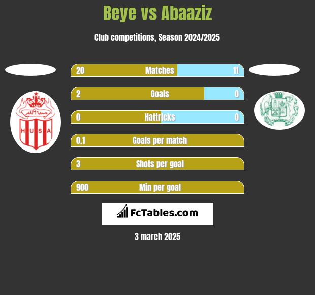 Beye vs Abaaziz h2h player stats