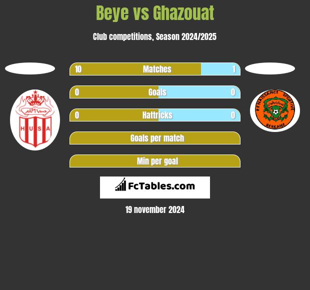 Beye vs Ghazouat h2h player stats