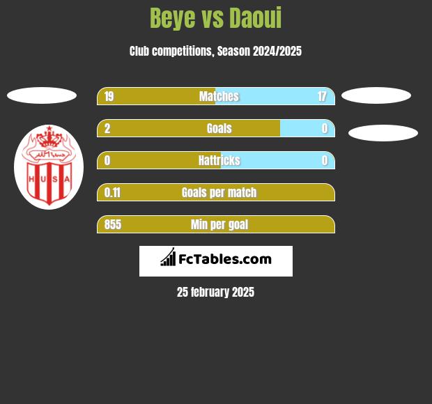 Beye vs Daoui h2h player stats