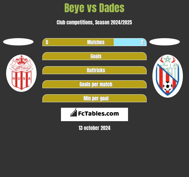 Beye vs Dades h2h player stats