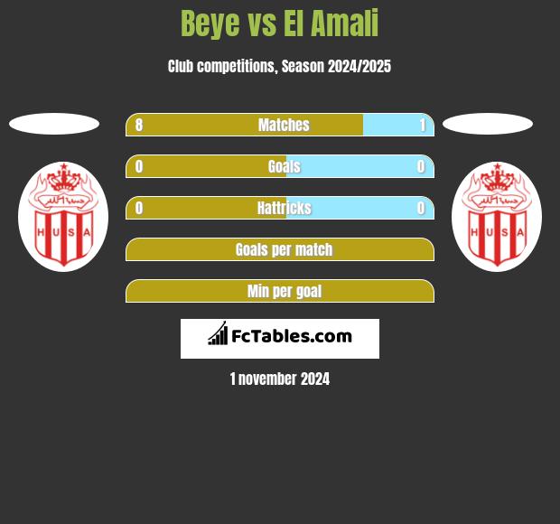 Beye vs El Amali h2h player stats