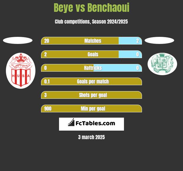 Beye vs Benchaoui h2h player stats