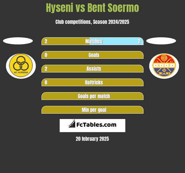 Hyseni vs Bent Soermo h2h player stats