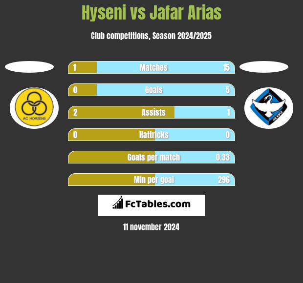 Hyseni vs Jafar Arias h2h player stats