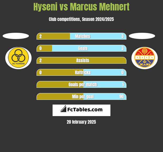 Hyseni vs Marcus Mehnert h2h player stats