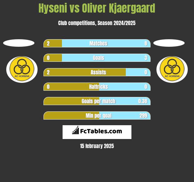 Hyseni vs Oliver Kjaergaard h2h player stats