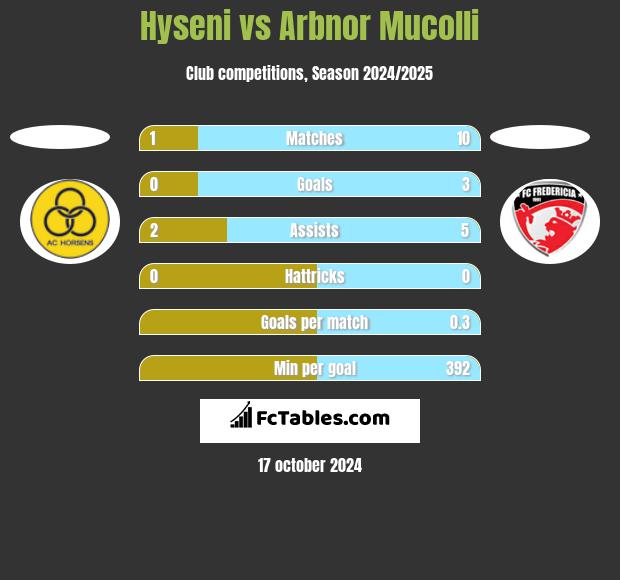 Hyseni vs Arbnor Mucolli h2h player stats