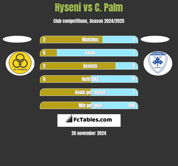 Hyseni vs C. Palm h2h player stats