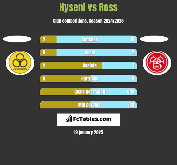 Hyseni vs Ross h2h player stats