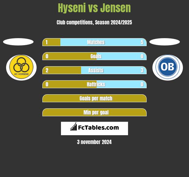 Hyseni vs Jensen h2h player stats