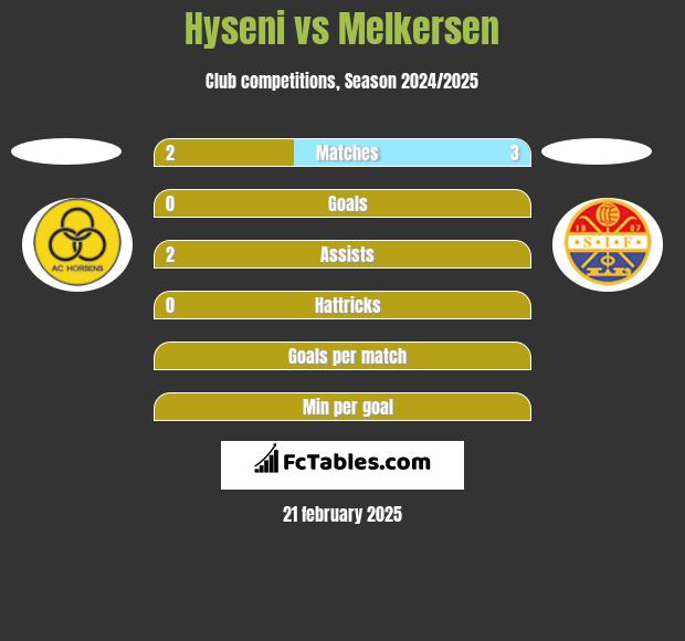 Hyseni vs Melkersen h2h player stats