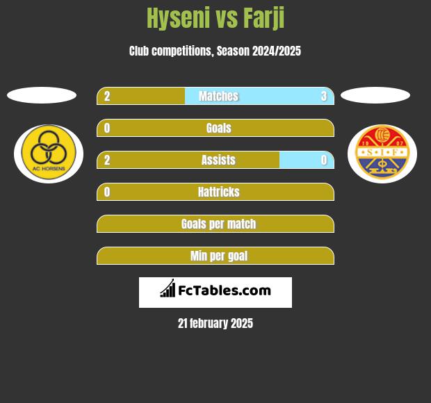 Hyseni vs Farji h2h player stats