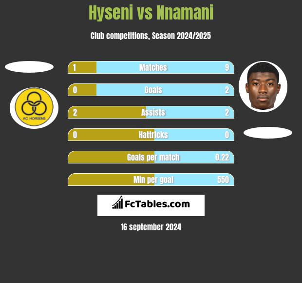 Hyseni vs Nnamani h2h player stats