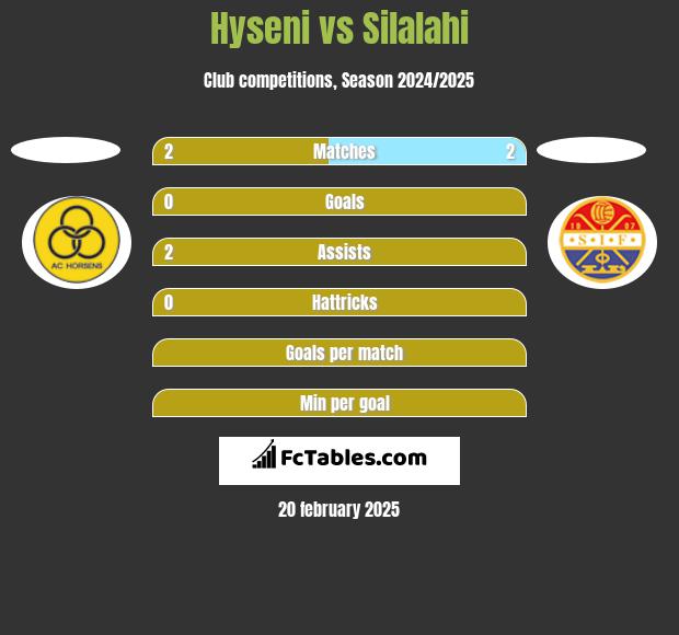 Hyseni vs Silalahi h2h player stats